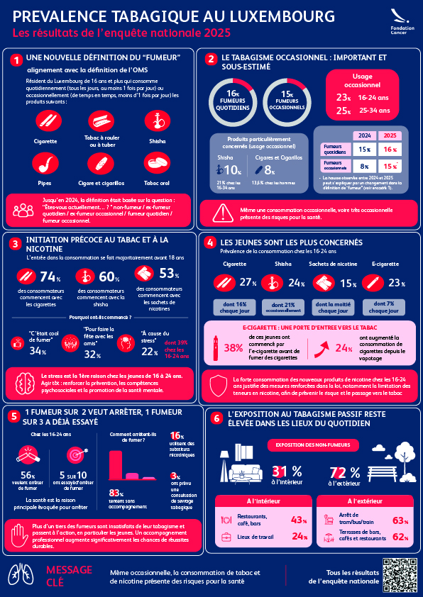 Infographie prévalence tabac Luxembourg